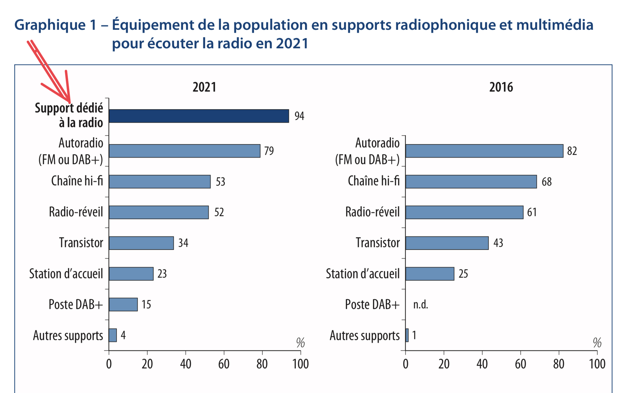 Rééquipement des foyers français en poste radio dédié