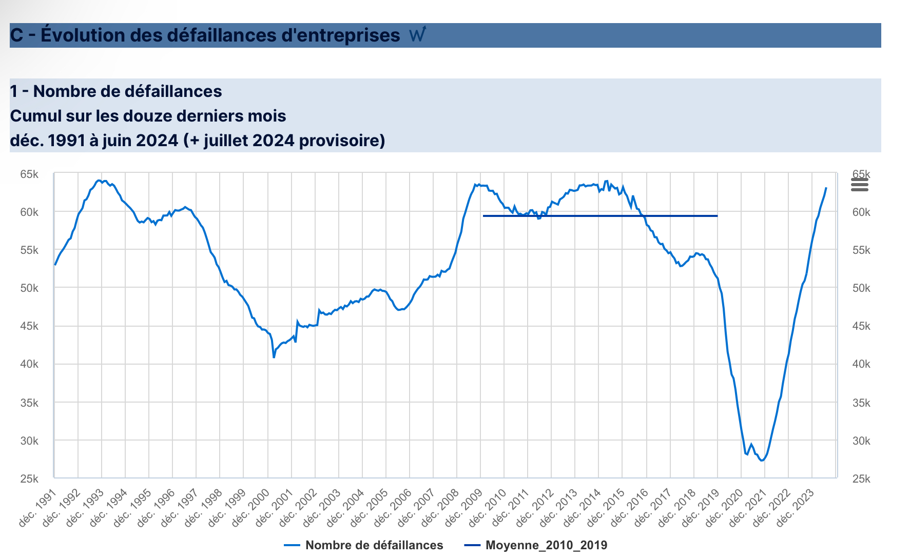 Augmentation des défaillances d’entreprise | juillet 2024