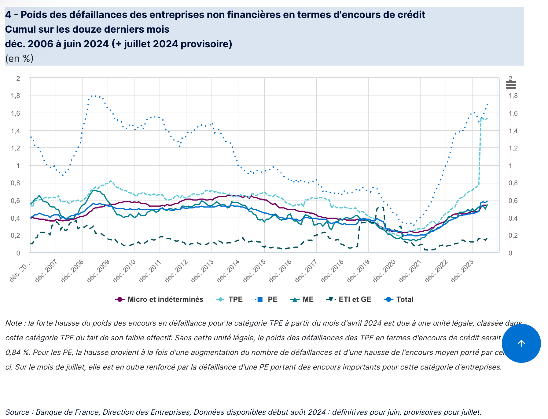 Augmentation des défaillances d’entreprise | juillet 2024