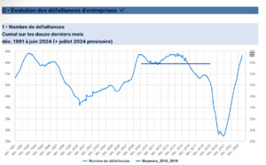 Augmentation des défaillances d’entreprise | juillet 2024