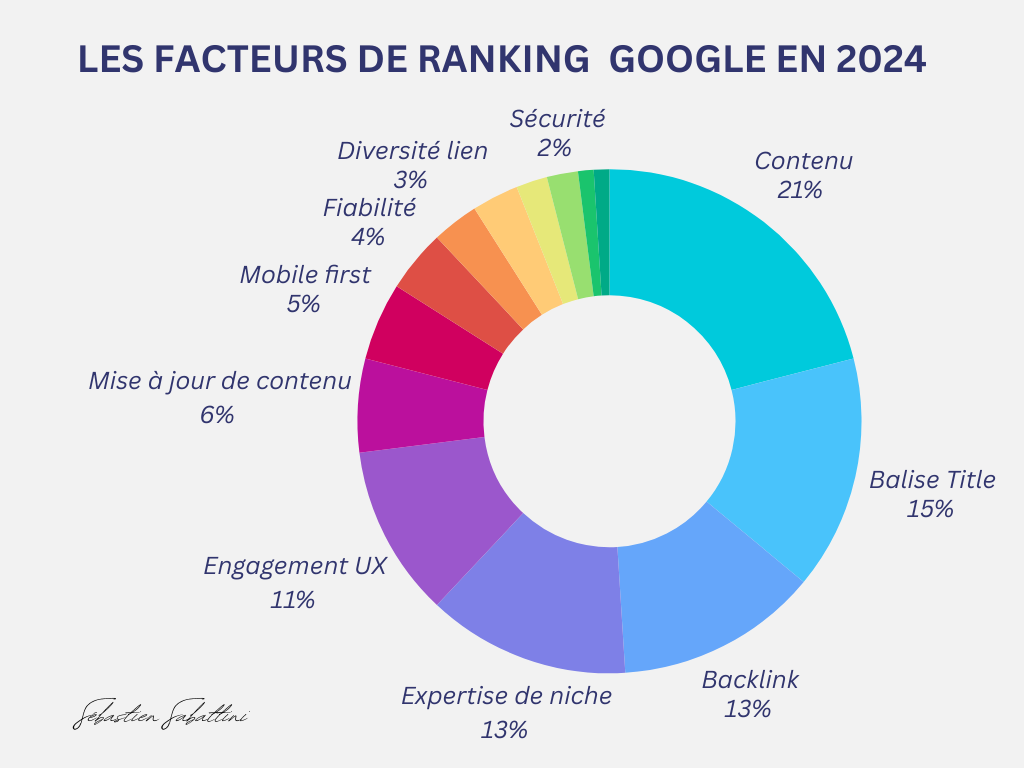 Les facteurs de référencement Google en 2024