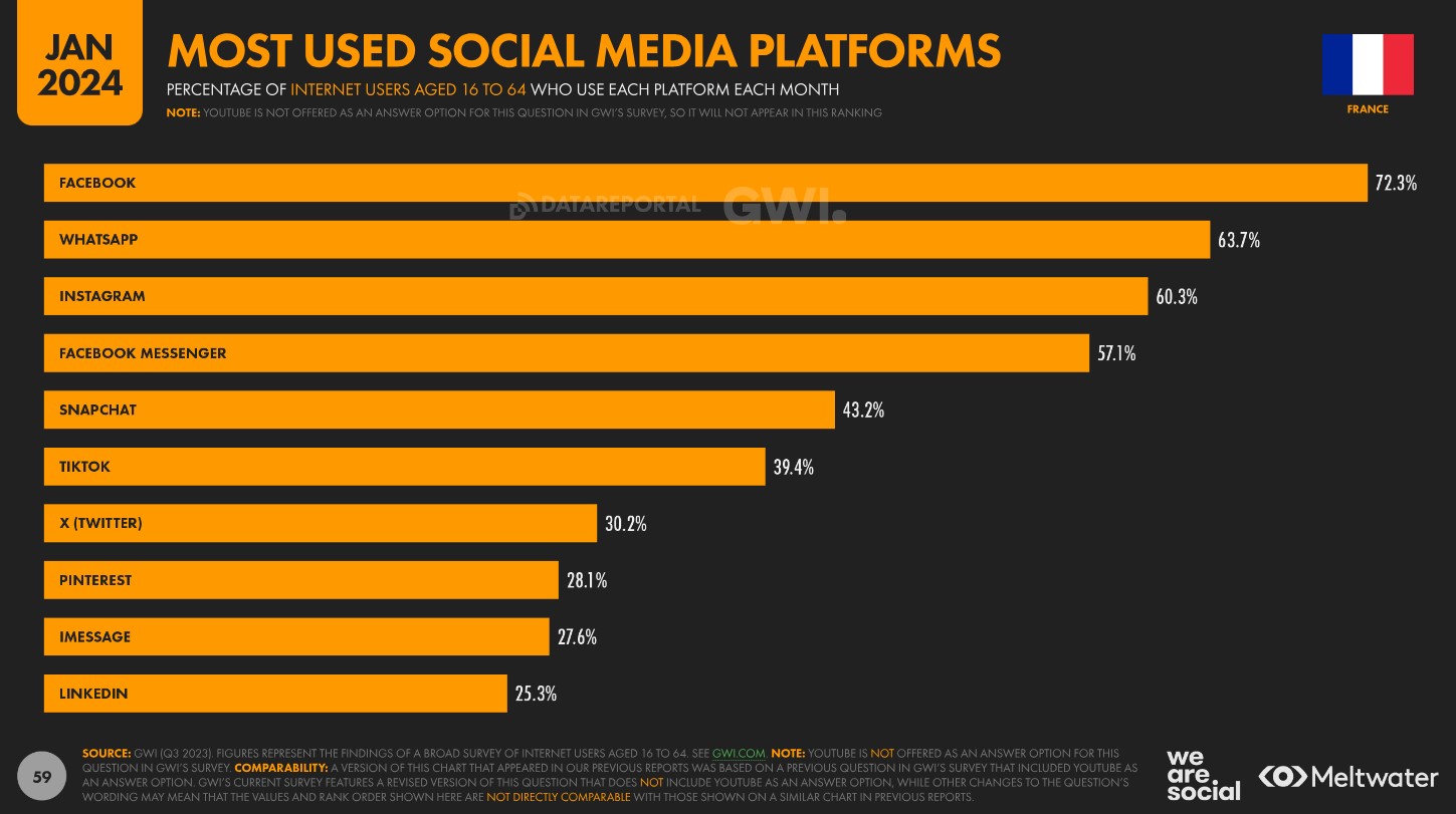 Facebook est le premier réseau social en France