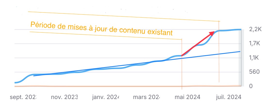 Une mise à jour d’articles double son trafic en 3 mois (+160% de réservations)